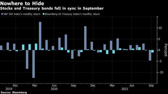 JPMorgan Sees Rising Risk of Bonds, Stocks Falling in Tandem