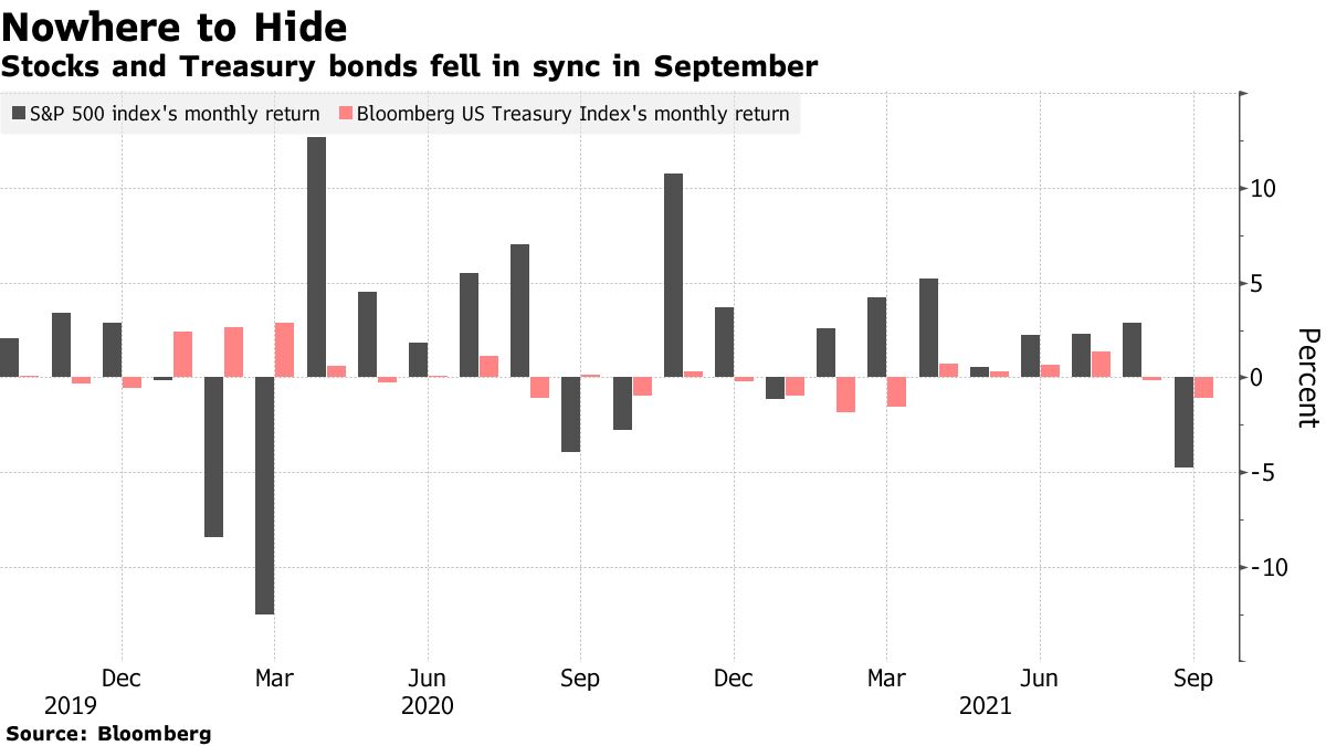債券と株式の同時売り、インフレ持続で頻発するリスク－ＪＰモルガン - Bloomberg