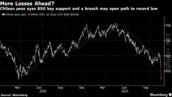 Chile’s Peso Extends Losses Ahead of Sunday’s Elections