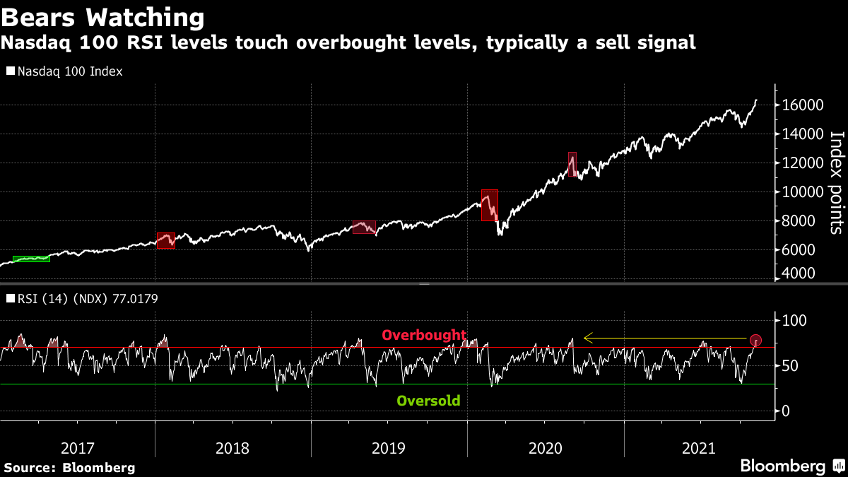 NDX) Nasdaq 100 Index Futures Short Positions Pile Up, Citi Strategists Say  - Bloomberg