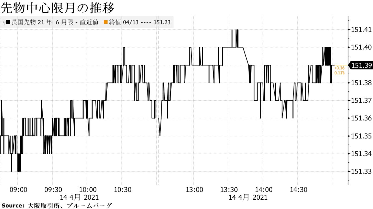 超長期債中心に上昇 米金利低下や好需給で買い 利回りはフラット化 Bloomberg