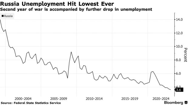 Безработица в России достигла самого низкого уровня |  Второй год войны сопровождается дальнейшим падением безработицы