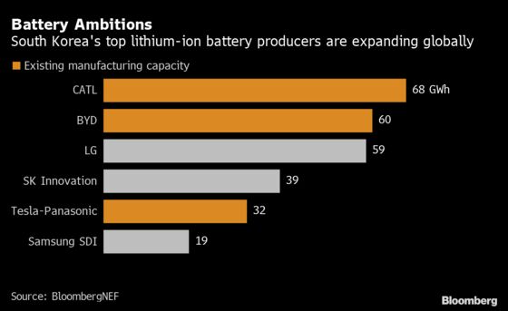 A $35 Billion Plan for Korean Battery Giants to Catch China