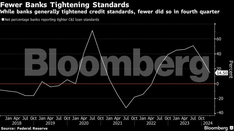 Fewer Banks Tightening Standards | While banks generally tightened credit standards, fewer did so in fourth quarter