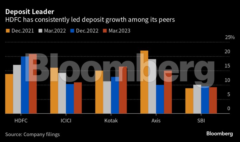 Deposit Leader | HDFC has consistently led deposit growth among its peers
