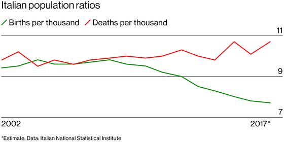 Italy’s Young Populists Are Coddling the Old—and Holding the Country Back