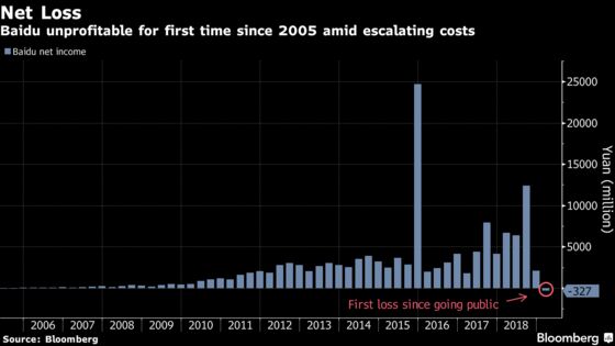 Baidu Posts Loss as Search Giant Grapples With Slowing China