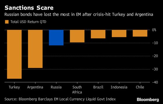 Bondholders Brace for the Worst as More Sanctions Talk Builds for Russia