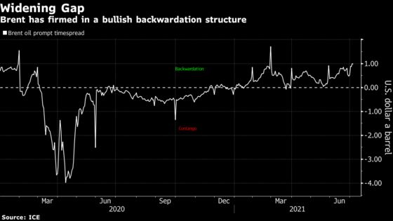 Brent Oil Edges Higher as OPEC+ Talks End Without Supply Deal