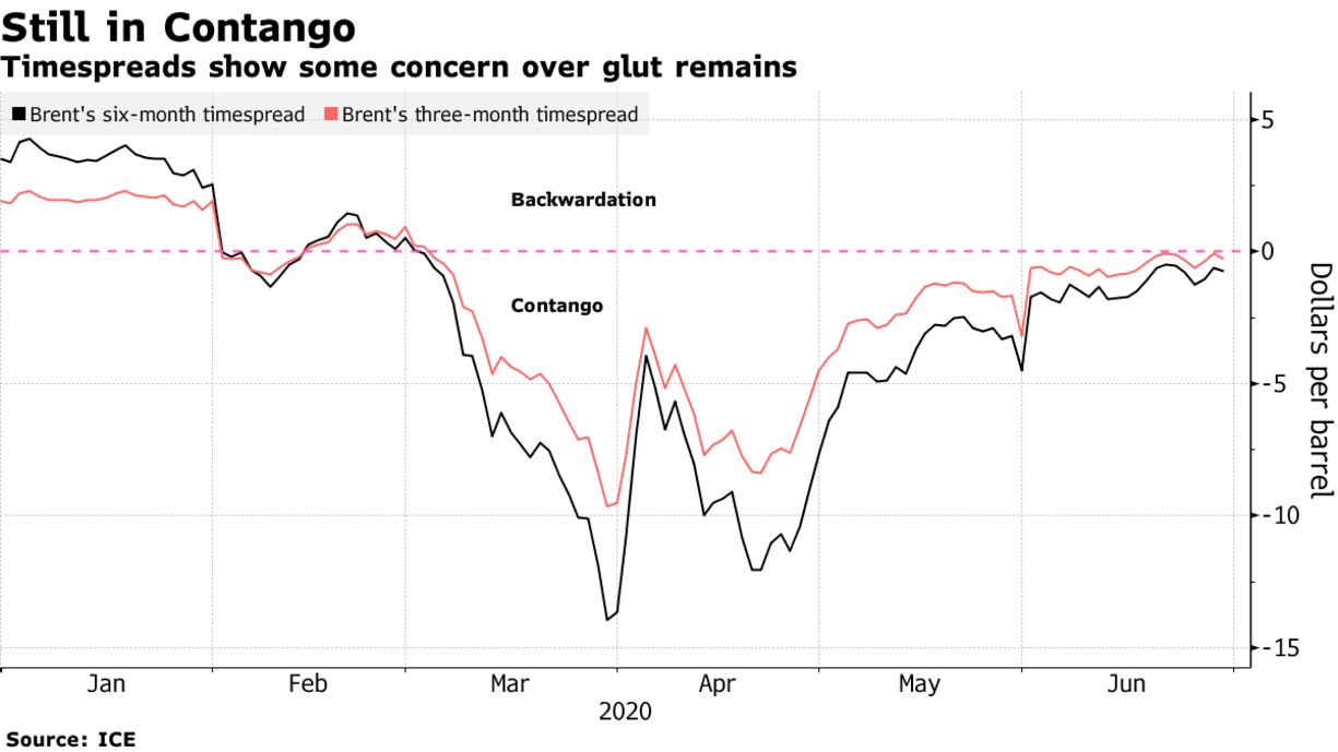 Timespreads show some concern over glut remains