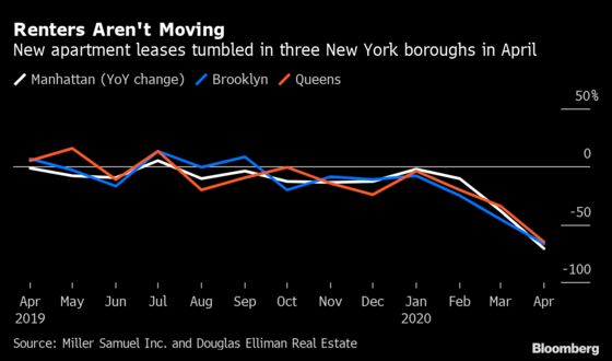 NYC Apartment Leasing Slides, With Potential for Rent Cuts Seen