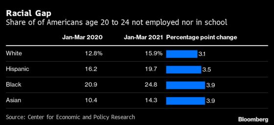 One in Five Young Adults Is Neither Working Nor Studying in U.S.