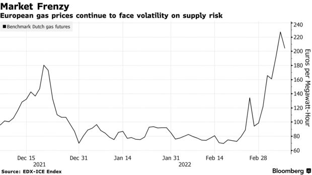 European gas prices continue to face volatility on supply risk