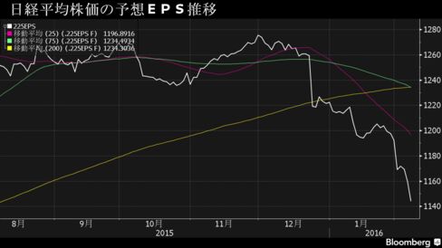 日経平均株価の予想EPS推移