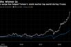 TSMC's surge has helped Taiwan's stock market top world during Trump