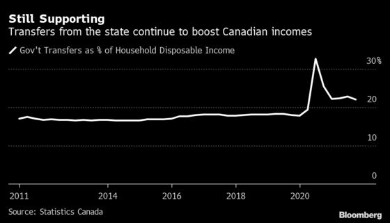Consumer Cash Underpins Sturdy Canadian Economic Recovery