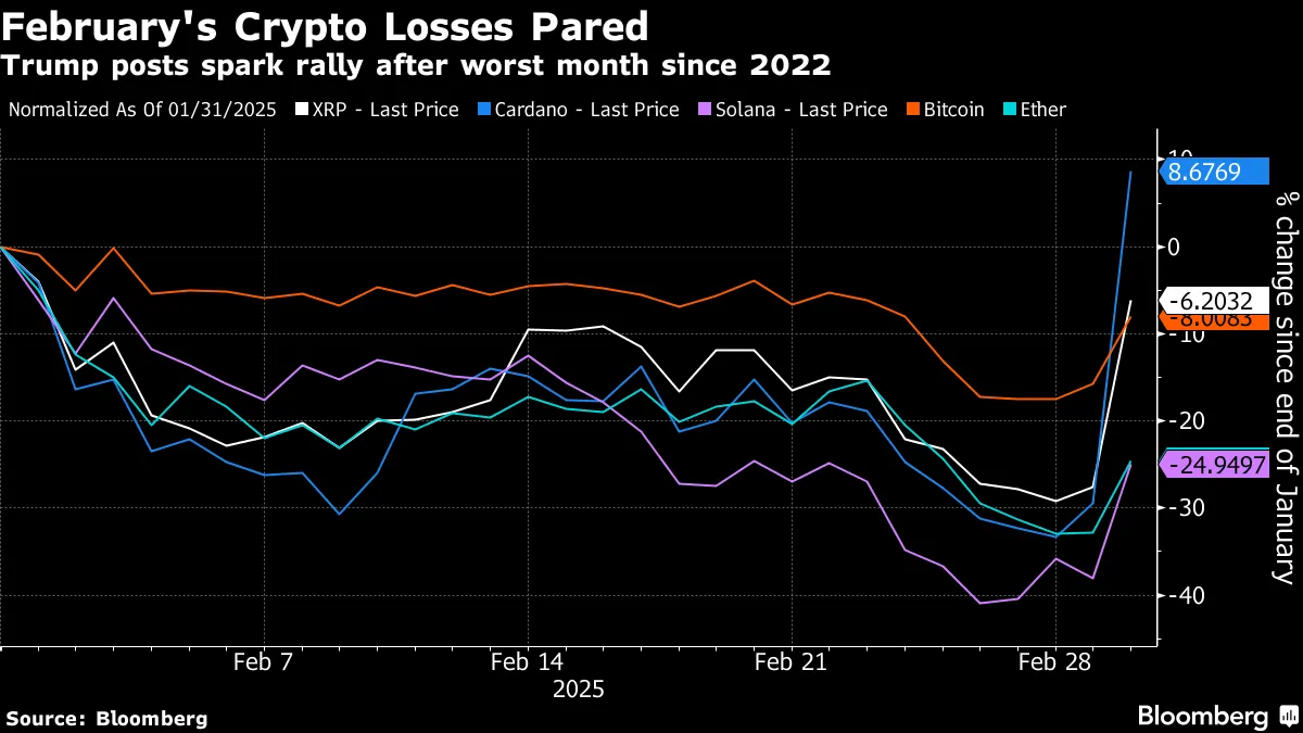 仮想通貨が上昇、戦略準備進めるとトランプ氏－ＢＴＣ以外も含む - Bloomberg