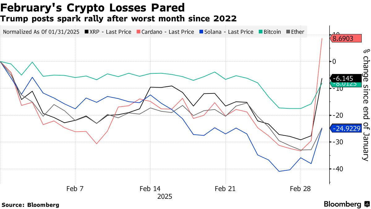 仮想通貨が上昇、戦略準備進めるとトランプ氏－ＢＴＣ以外も含む - Bloomberg