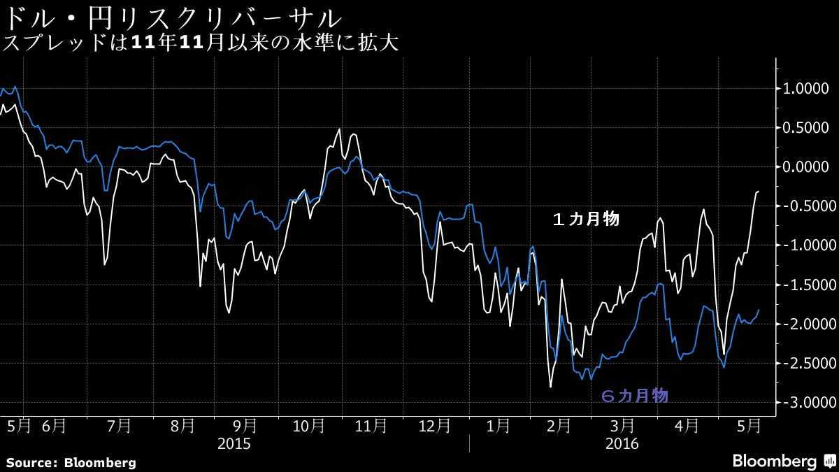 ドル・円、短期的に先高観生じるも持続性に疑問符：チャート - Bloomberg