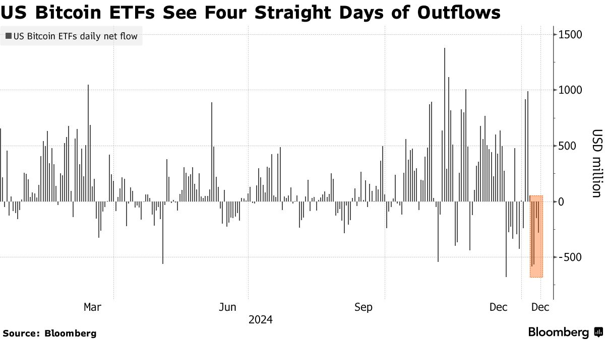 Bitcoin (BTC) Stumbles as Fed Outlook Hurts Crypto Trump Trade - Bloomberg