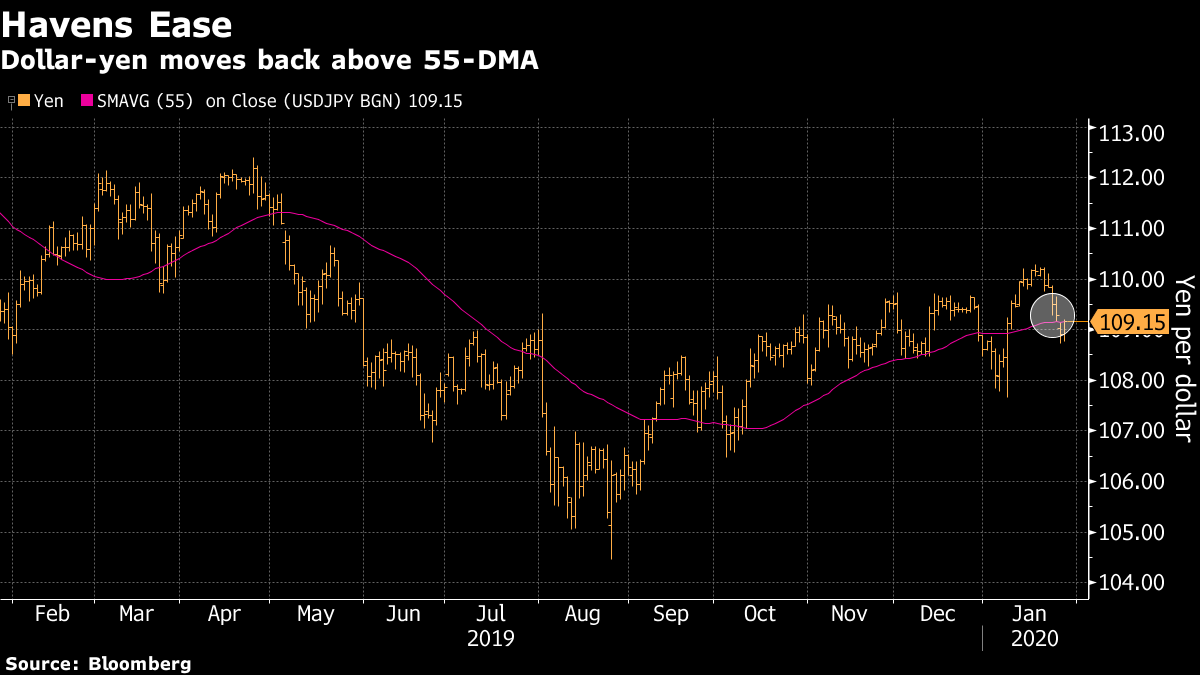 ＮＹ外為】カナダ・ドル上昇、株反発で－リスク選好の動き復活 - Bloomberg
