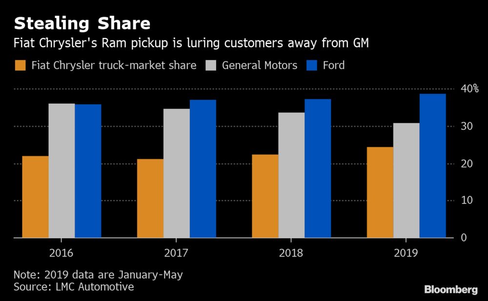 Ram Trucks Pick Up Loads Of Lucrative Market Share From Chevy Bloomberg