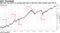 S&P 500 has taken an average 262 days to fall into a bear market since WW II