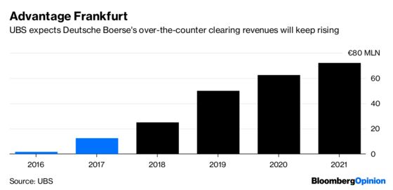 Brexit Is Ripping the World's Financial Plumbing Apart