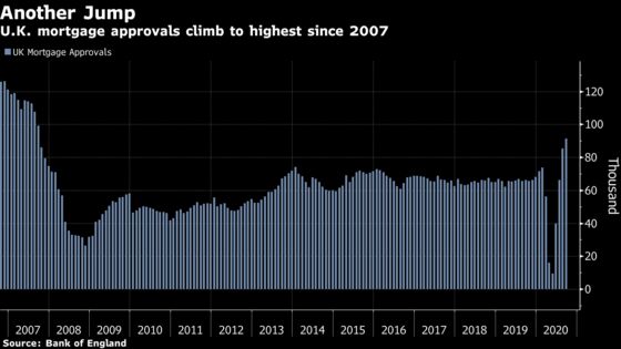 U.K. Mortgage Approvals Jump to 13-Year High After Lockdown