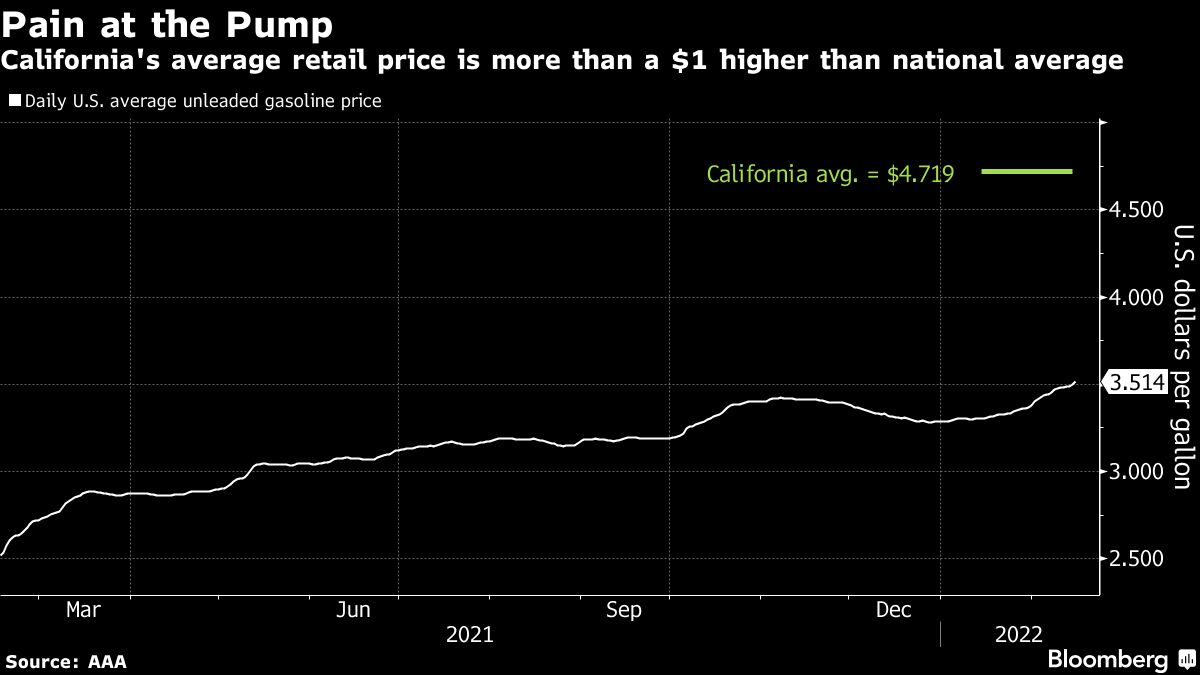 California Gasoline Prices Hit Record High as Crude Oil Soars - Bloomberg