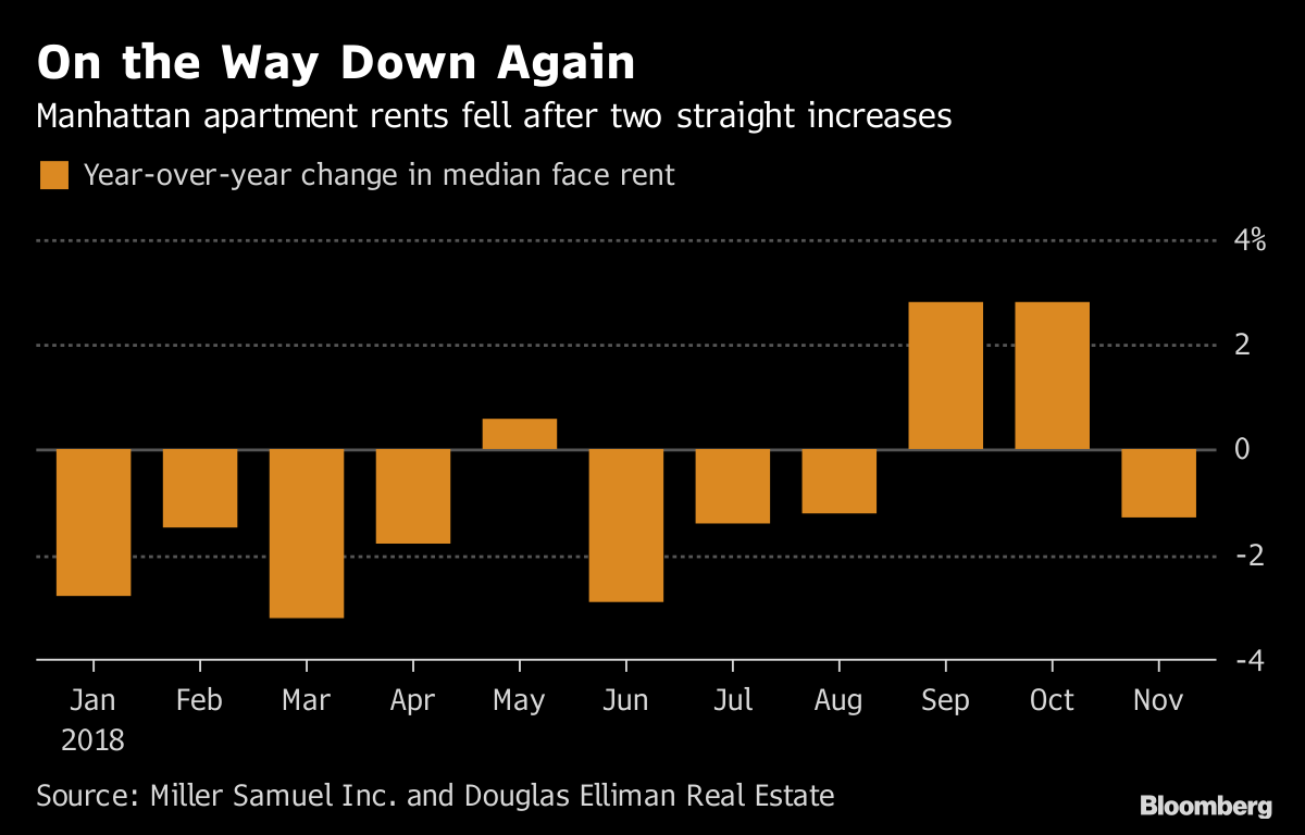 Good News for Manhattan Apartment-Hunters: Rents Are Down Again - Bloomberg