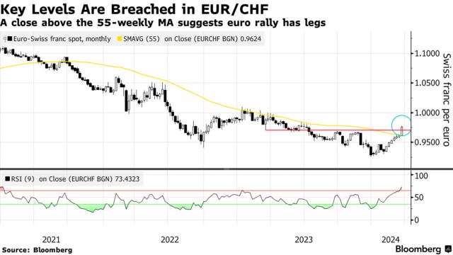 Key Levels Are Breached in EUR/CHF | A close above the 55-weekly MA suggests euro rally has legs