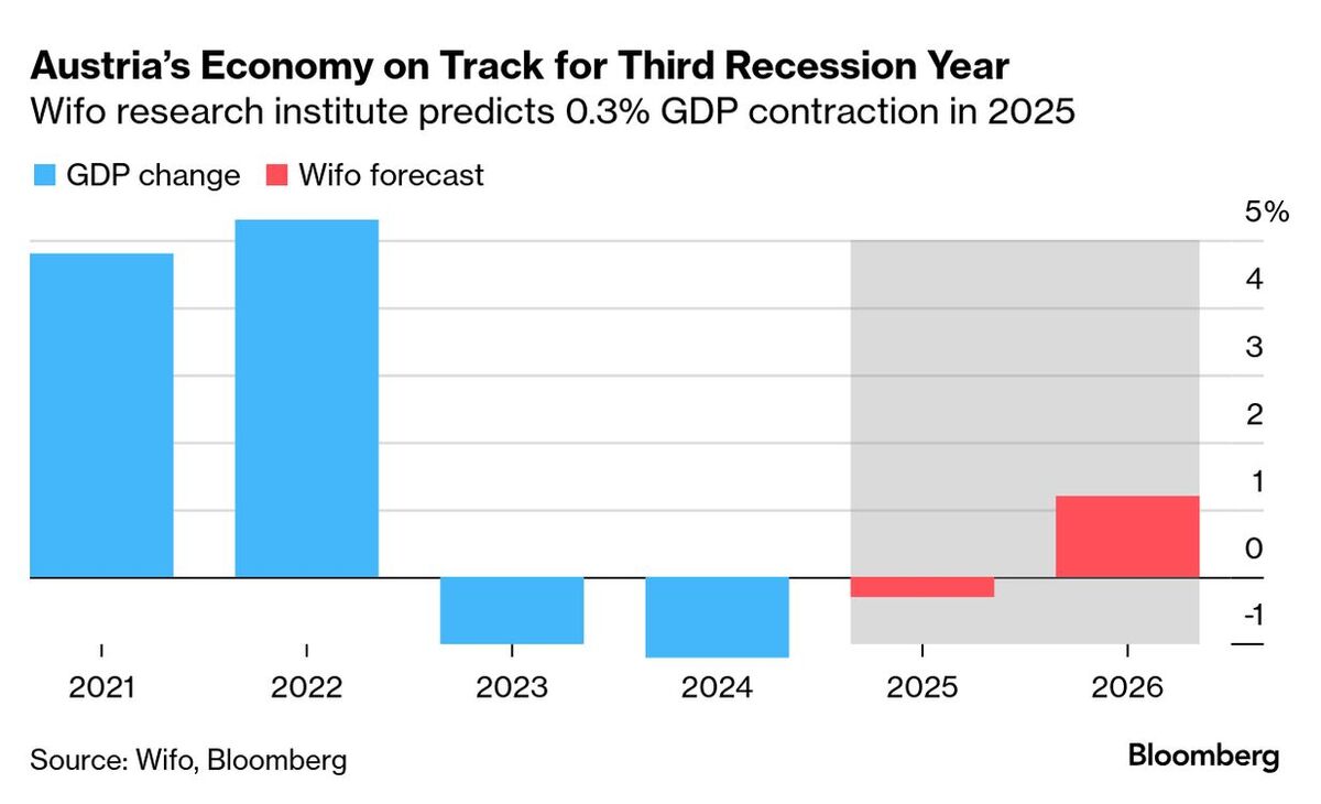 Austria’s Enduring Recession Puts Coalition Deficit Goal at Risk ...