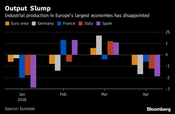 Euro Area Dealt Spate of Weak Economic Cards as ECB Eyes Exit