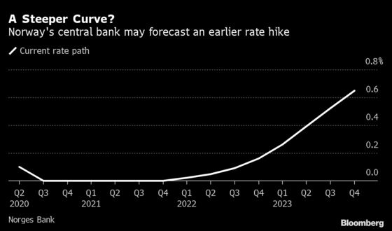 Look North for a Central Bank Defying the Fed’s Low-Rate Future