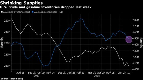 Oil Rises as Shrinking U.S. Crude Stockpiles Signal Tightness