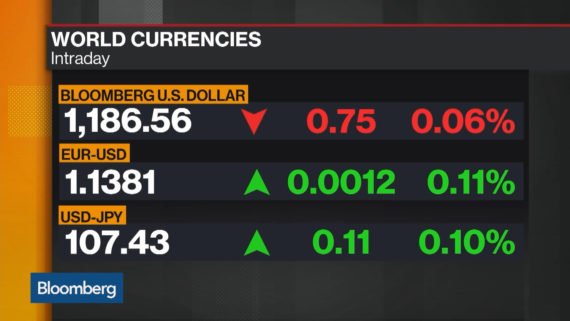 U S Dollar Is Going To Weaken Across The Board Says U S Dollar Is Going To Weaken Across The Board Says