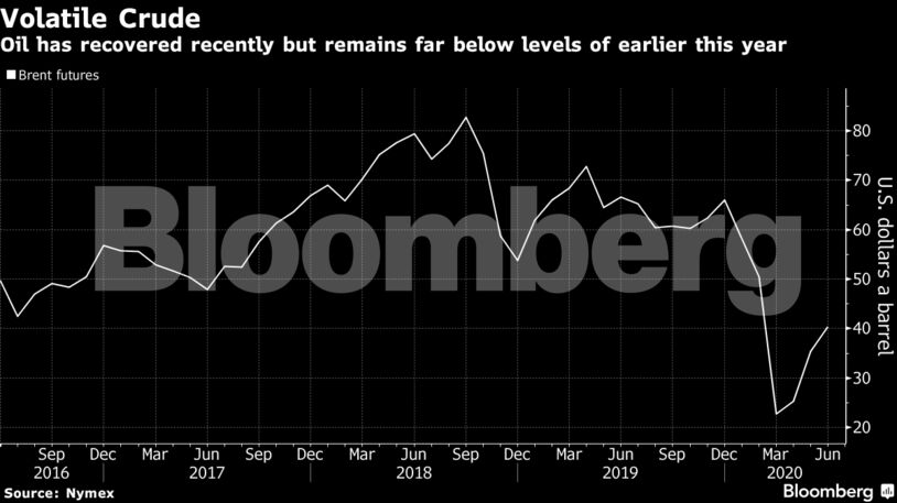 Oil has recovered recently but remains far below levels of earlier this year
