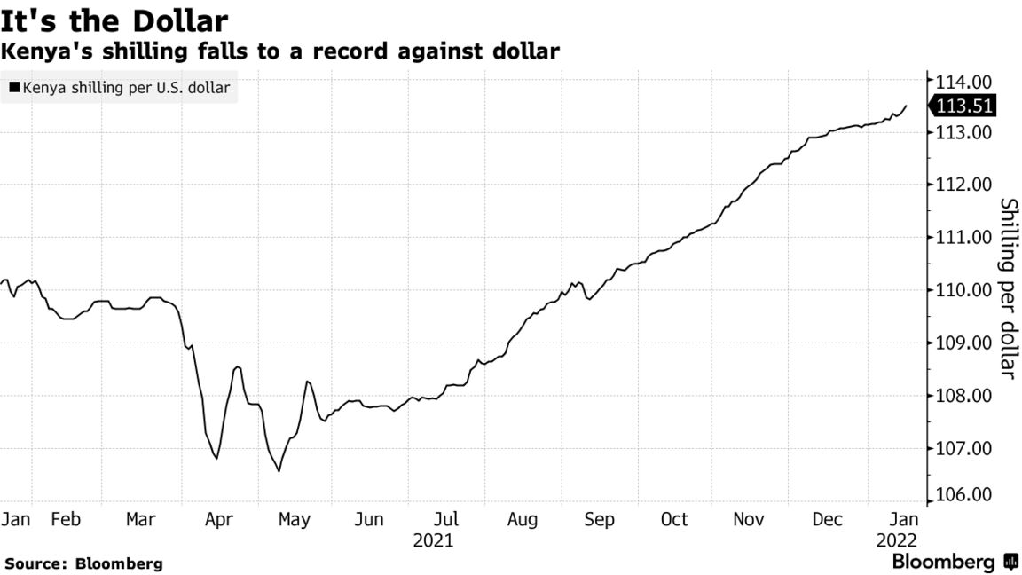 Kenya's shilling falls to a record against dollar