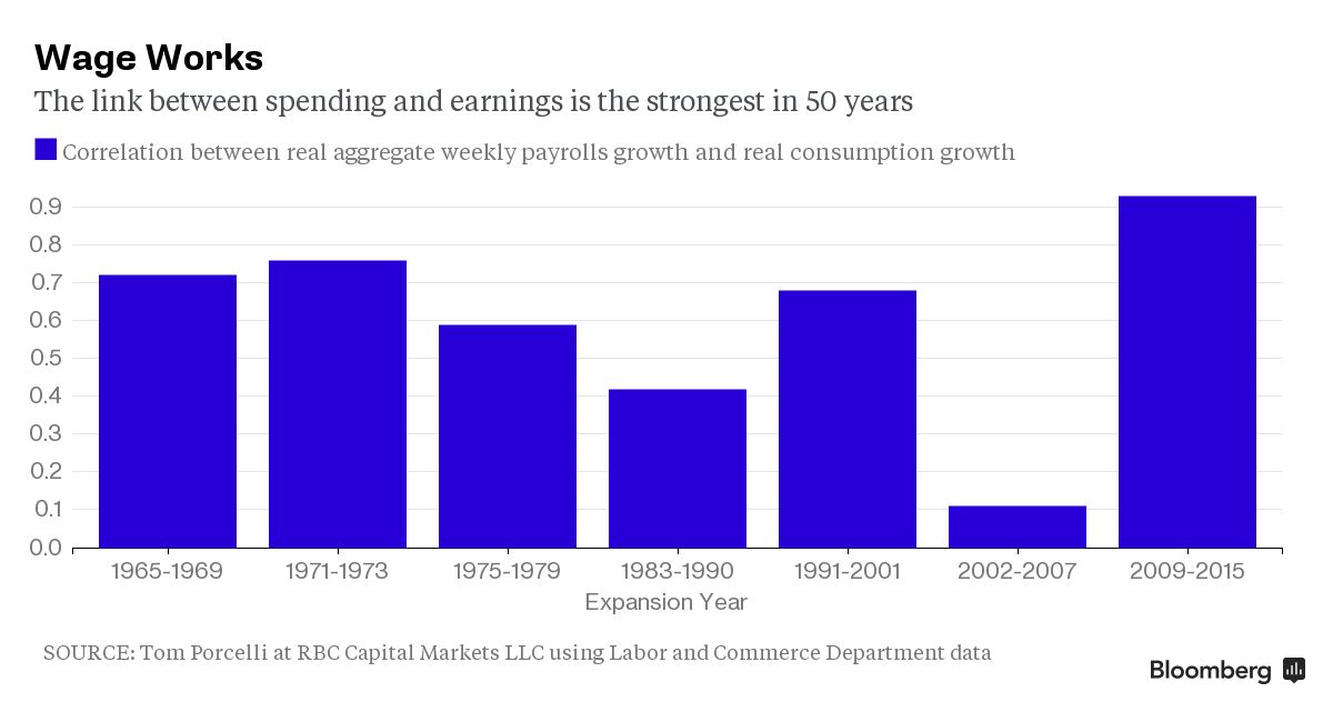 Wage s. Reasons Accounting for the Rapid growth of the u.s. economy.