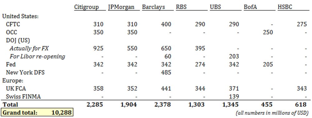 Bank Fx Fine Scorecard Follow Along At Home Bloomberg - 