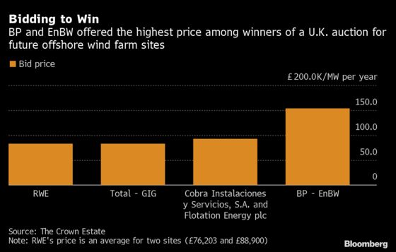 Big Oil Takes Over Next Generation of U.K. Offshore Wind