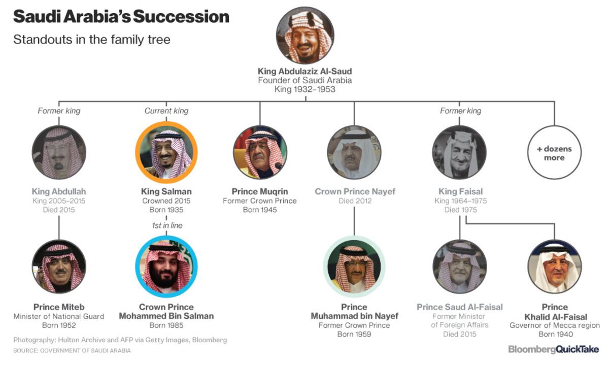 saudi royal family tree