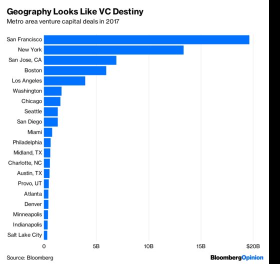 Venture Capital Needs Some Geographic Diversity