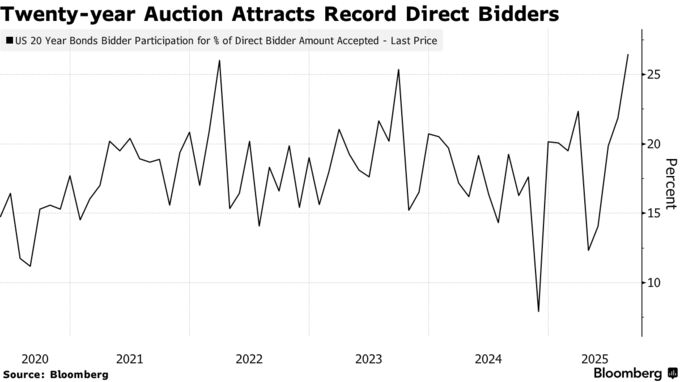 Twenty-year Auction Attracts Record Direct Bidders