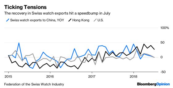 Trade War Takes Its Toll on Swiss Watch Sales