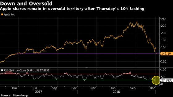 There Will Be Blood. Apple, FedEx, Who’s Next?: Taking Stock