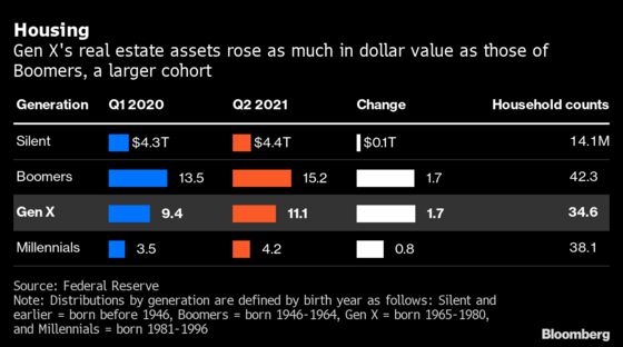 Gen X Leaves Boomers Trailing With 50% Wealth Jump in Pandemic