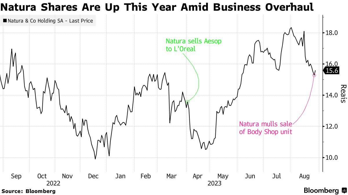 Brazil's Natura mulls sale of The Body Shop