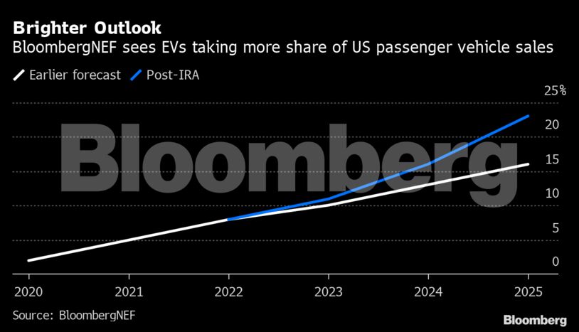 Brighter Outlook | BloombergNEF sees EVs taking more share of US passenger vehicle sales